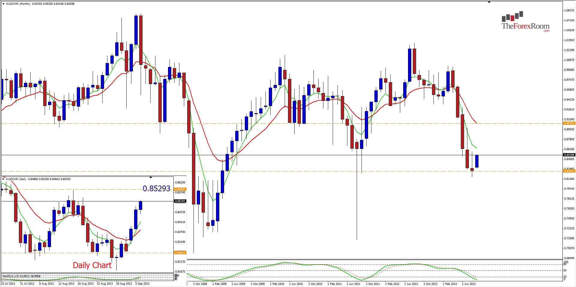 الرسم البياني الدولار الأسترالي/الفرنك السويسري الرسم البياني الدولار الأسترالي/الفرنك السويسري